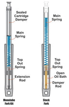 Load image into Gallery viewer, Progressive Monotube Fork Cartridge Kit - Powersports Haven